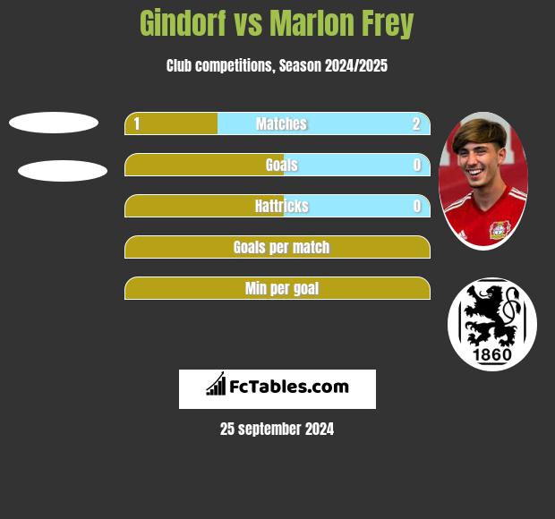 Gindorf vs Marlon Frey h2h player stats