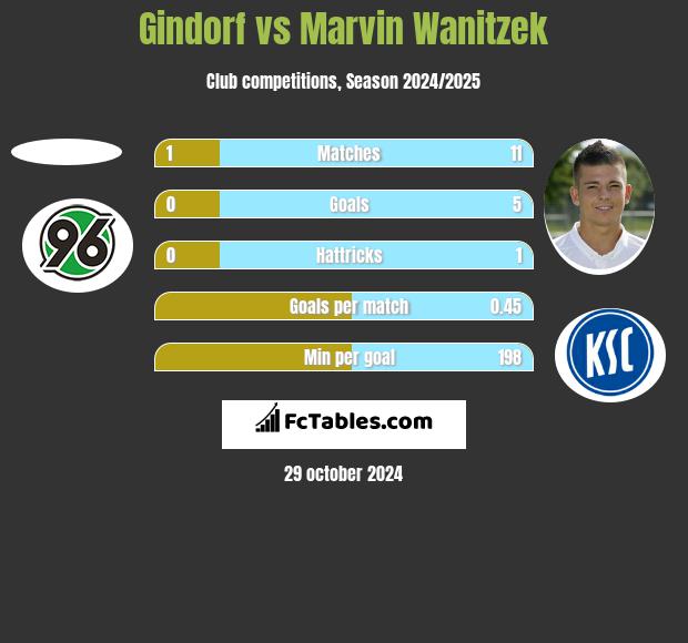 Gindorf vs Marvin Wanitzek h2h player stats