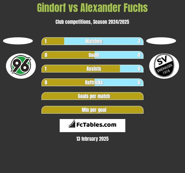 Gindorf vs Alexander Fuchs h2h player stats