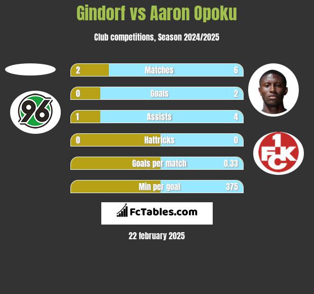 Gindorf vs Aaron Opoku h2h player stats