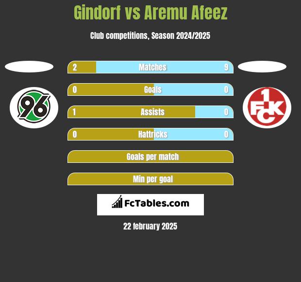 Gindorf vs Aremu Afeez h2h player stats