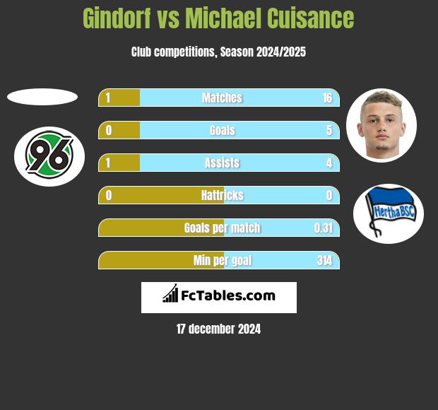 Gindorf vs Michael Cuisance h2h player stats