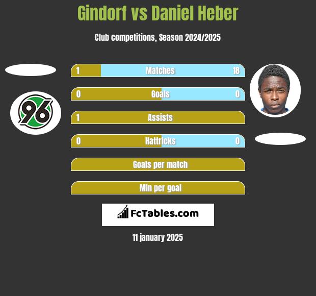 Gindorf vs Daniel Heber h2h player stats