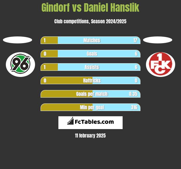 Gindorf vs Daniel Hanslik h2h player stats