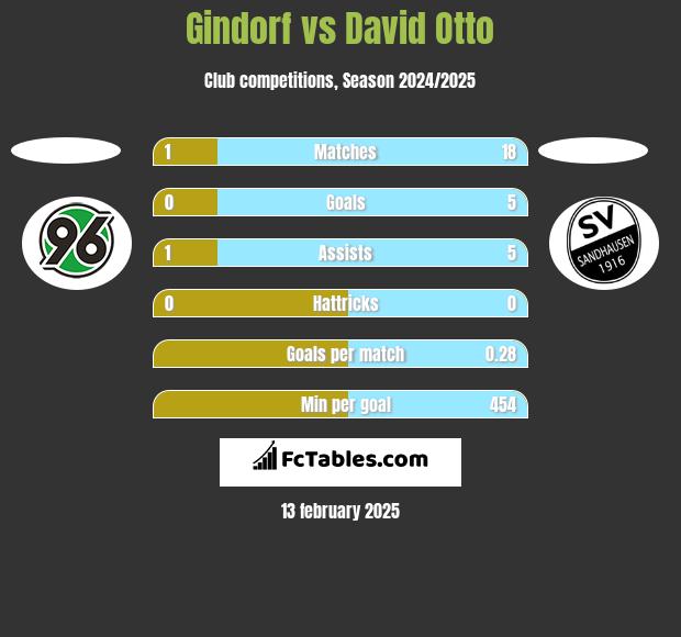 Gindorf vs David Otto h2h player stats