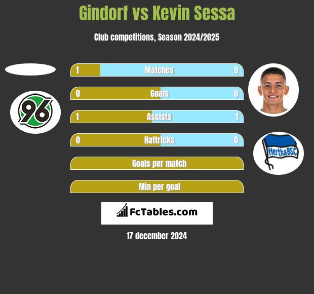 Gindorf vs Kevin Sessa h2h player stats