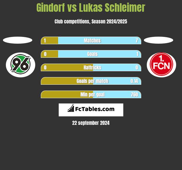 Gindorf vs Lukas Schleimer h2h player stats