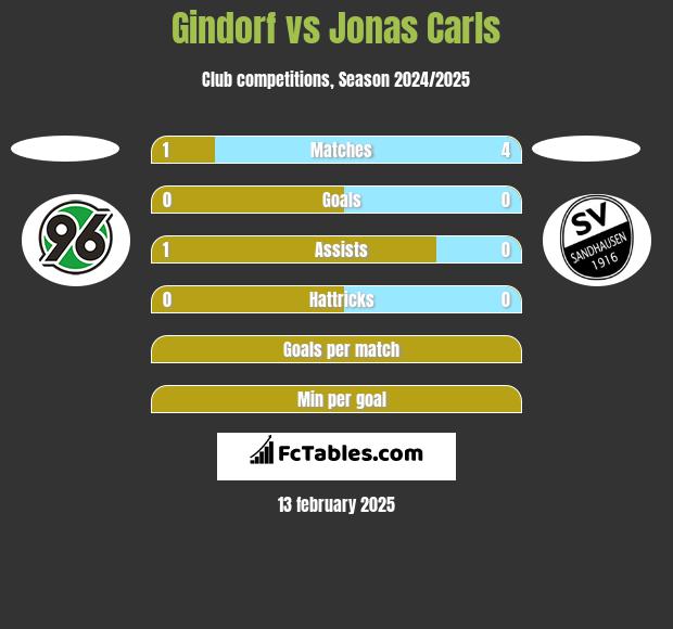 Gindorf vs Jonas Carls h2h player stats