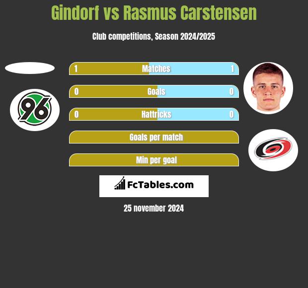 Gindorf vs Rasmus Carstensen h2h player stats