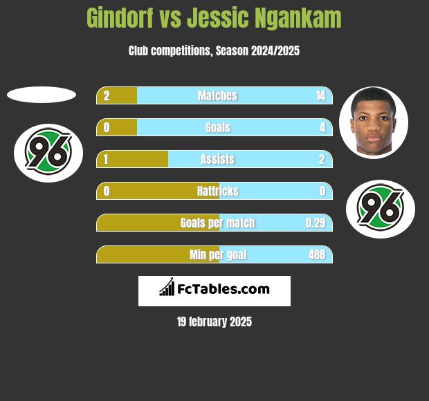 Gindorf vs Jessic Ngankam h2h player stats