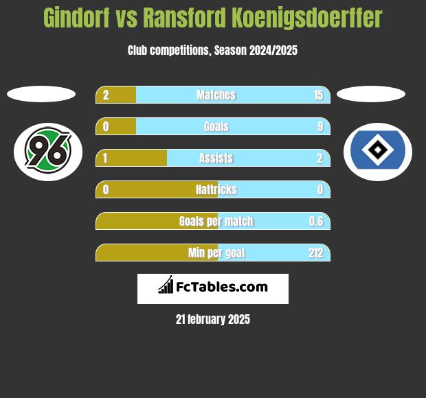 Gindorf vs Ransford Koenigsdoerffer h2h player stats