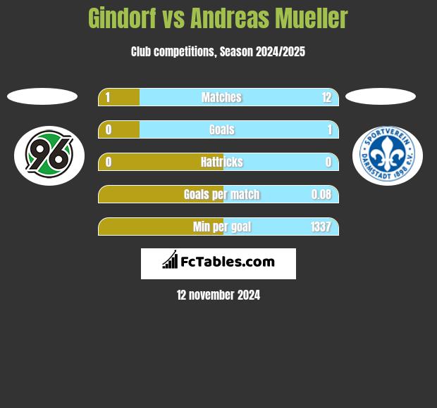 Gindorf vs Andreas Mueller h2h player stats