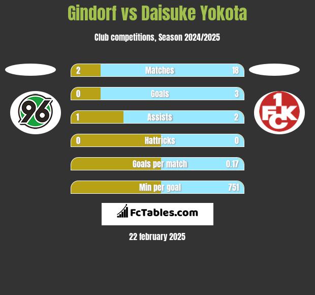 Gindorf vs Daisuke Yokota h2h player stats