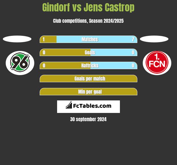 Gindorf vs Jens Castrop h2h player stats