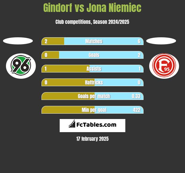 Gindorf vs Jona Niemiec h2h player stats