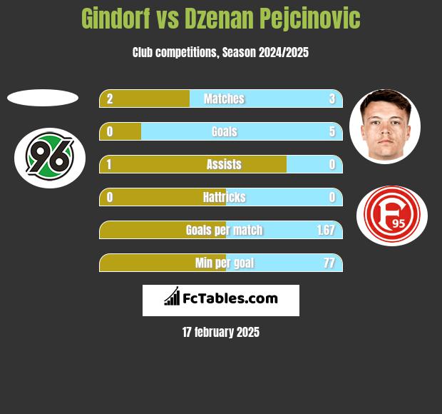 Gindorf vs Dzenan Pejcinovic h2h player stats