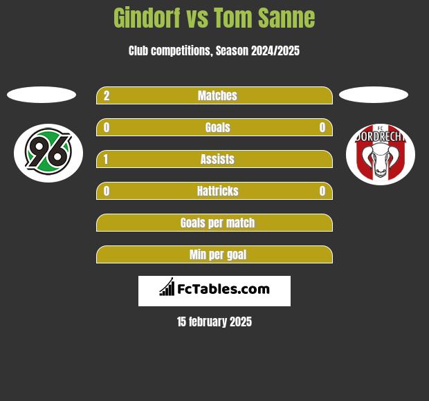 Gindorf vs Tom Sanne h2h player stats