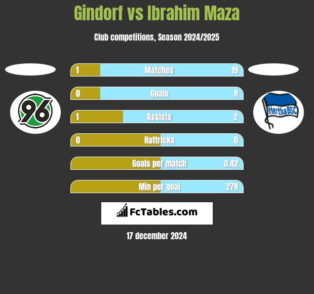 Gindorf vs Ibrahim Maza h2h player stats