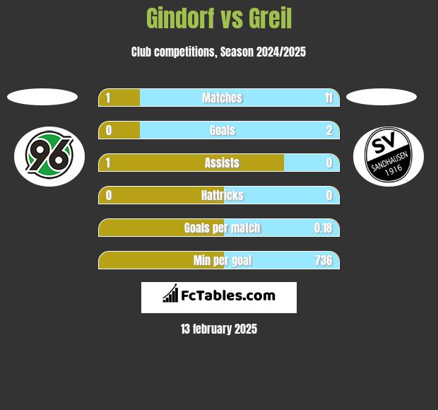 Gindorf vs Greil h2h player stats