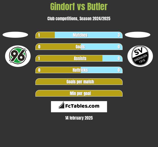 Gindorf vs Butler h2h player stats