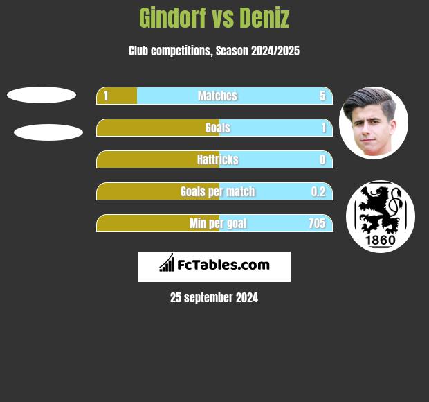 Gindorf vs Deniz h2h player stats