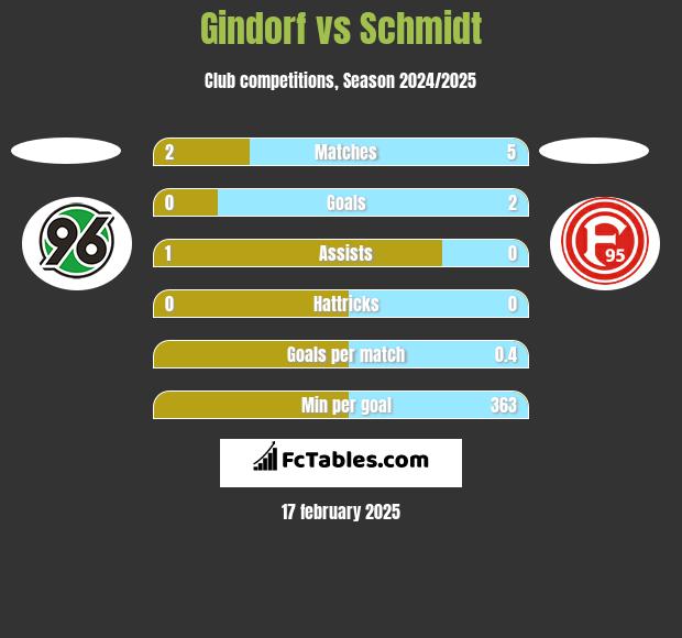 Gindorf vs Schmidt h2h player stats