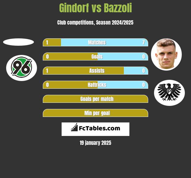 Gindorf vs Bazzoli h2h player stats