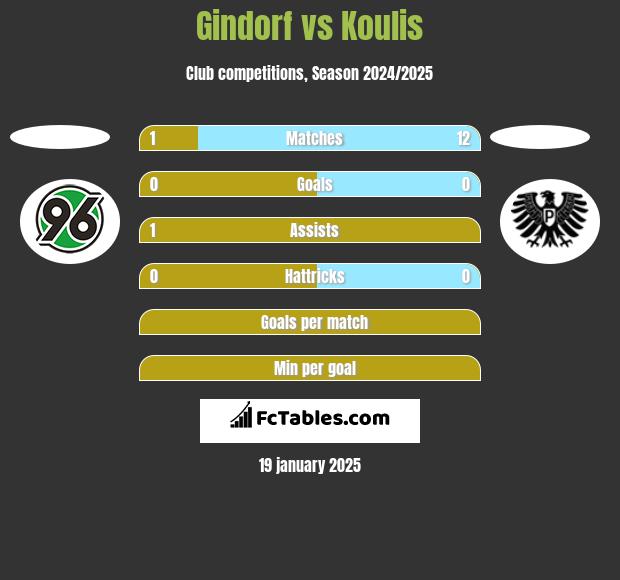 Gindorf vs Koulis h2h player stats