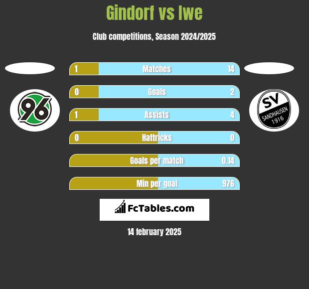 Gindorf vs Iwe h2h player stats