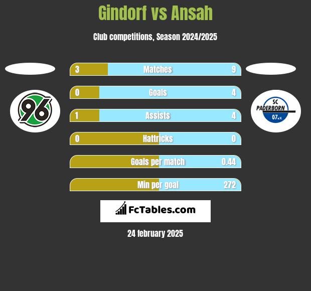 Gindorf vs Ansah h2h player stats