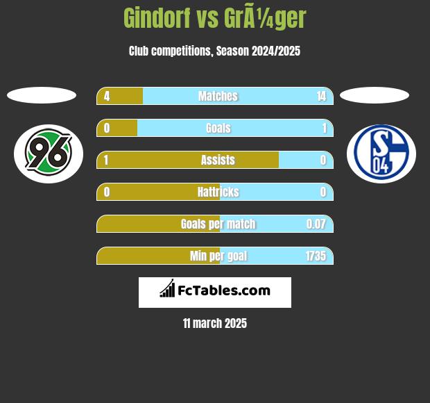 Gindorf vs GrÃ¼ger h2h player stats