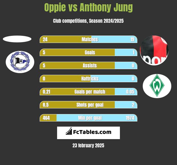 Oppie vs Anthony Jung h2h player stats