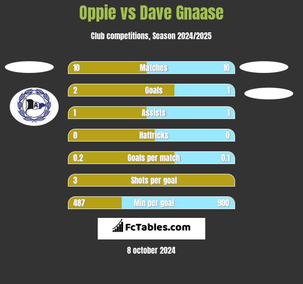 Oppie vs Dave Gnaase h2h player stats