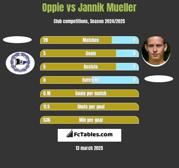 Oppie vs Jannik Mueller h2h player stats