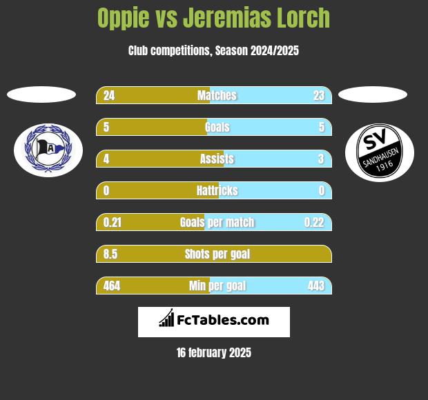 Oppie vs Jeremias Lorch h2h player stats