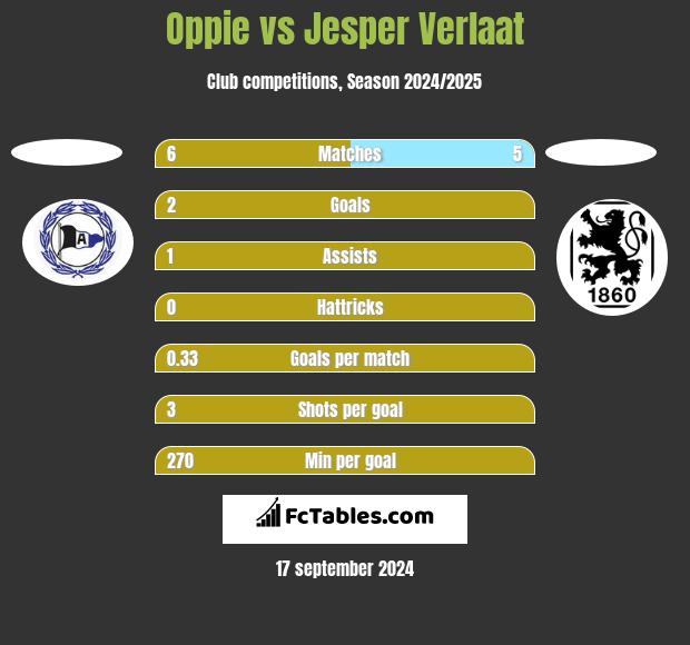 Oppie vs Jesper Verlaat h2h player stats