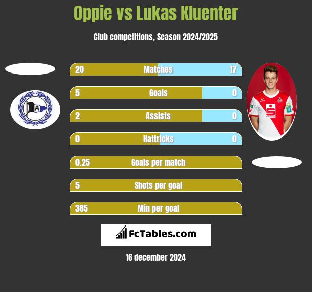 Oppie vs Lukas Kluenter h2h player stats