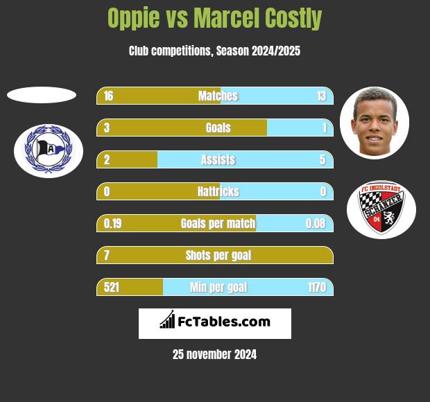 Oppie vs Marcel Costly h2h player stats