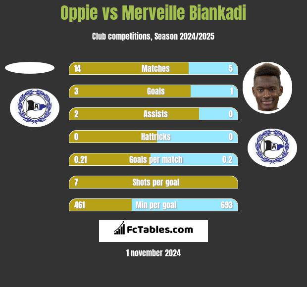 Oppie vs Merveille Biankadi h2h player stats