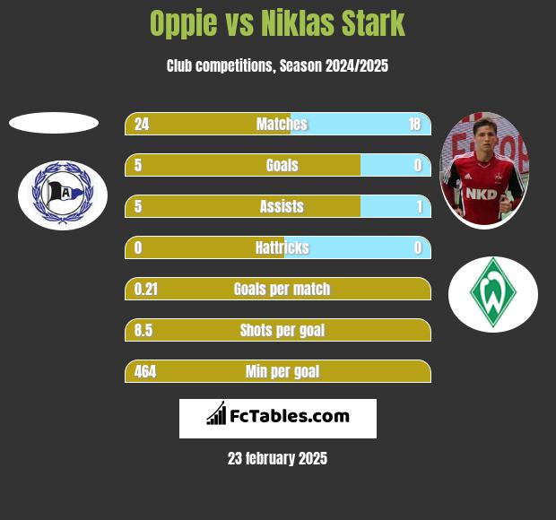 Oppie vs Niklas Stark h2h player stats