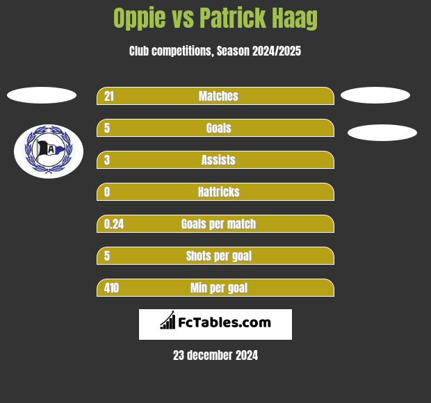 Oppie vs Patrick Haag h2h player stats