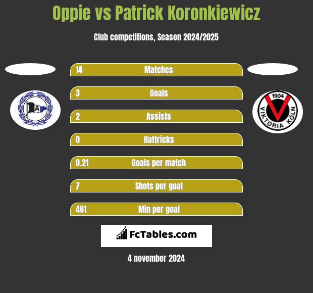 Oppie vs Patrick Koronkiewicz h2h player stats