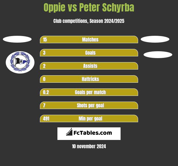 Oppie vs Peter Schyrba h2h player stats