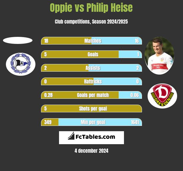 Oppie vs Philip Heise h2h player stats