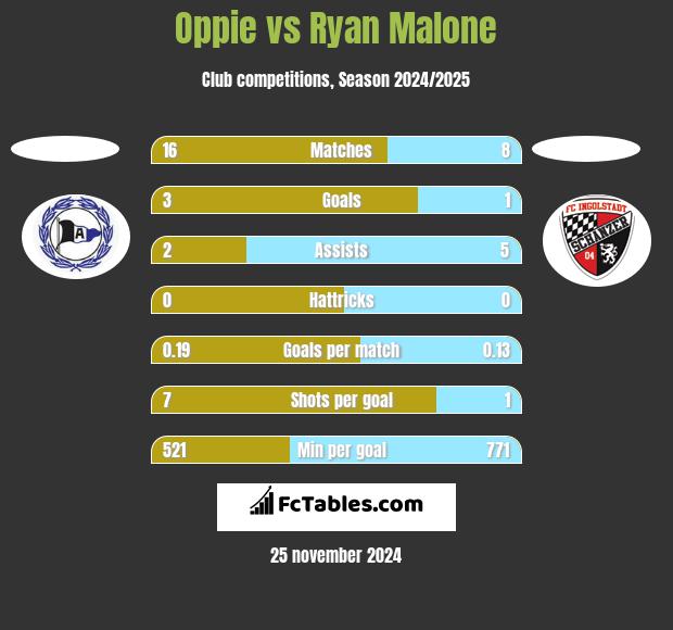 Oppie vs Ryan Malone h2h player stats