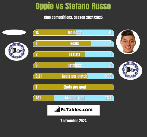 Oppie vs Stefano Russo h2h player stats