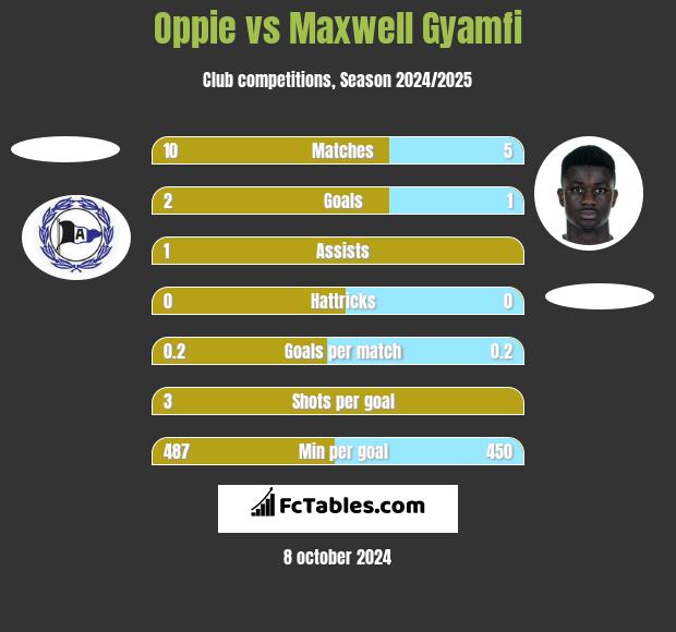 Oppie vs Maxwell Gyamfi h2h player stats