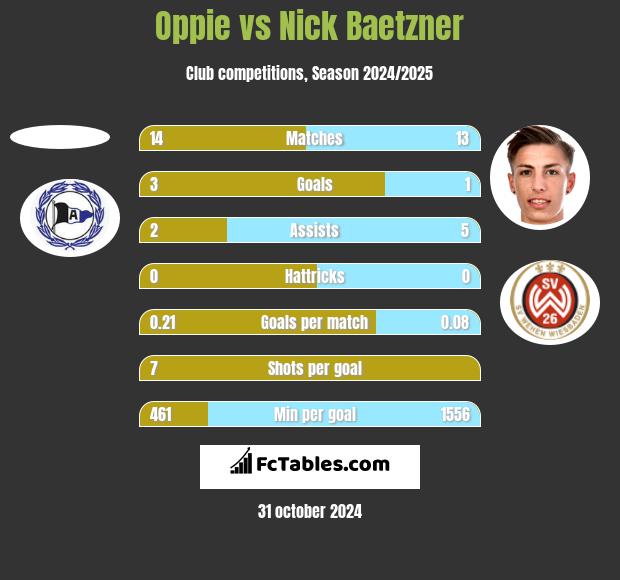 Oppie vs Nick Baetzner h2h player stats