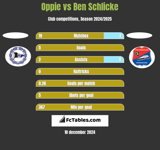 Oppie vs Ben Schlicke h2h player stats