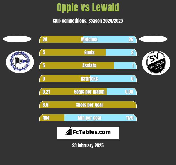 Oppie vs Lewald h2h player stats